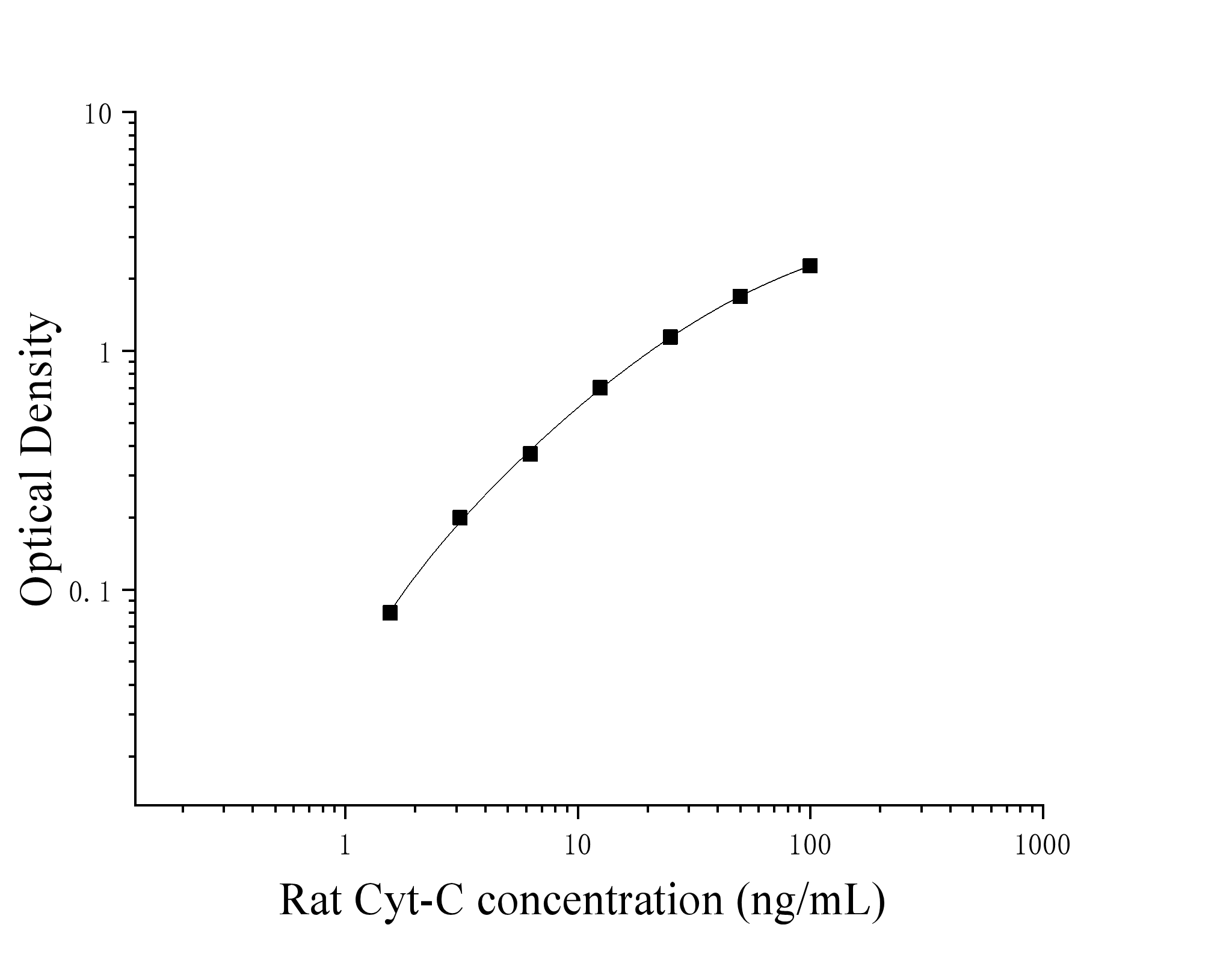 Rat Cytochrome C, Somatic (Cyt-C) ELISA Kit Rat Cytochrome C, Somatic (Cyt-C) ELISA Kit